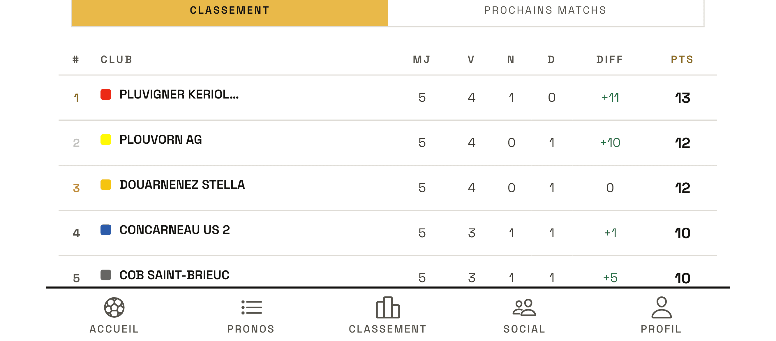 Classement d'une division : matchs joués, bilan et points